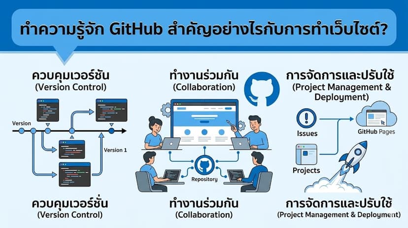 ทำความรู้จัก github สำคัญยังไงในการทำเว็บไซต์