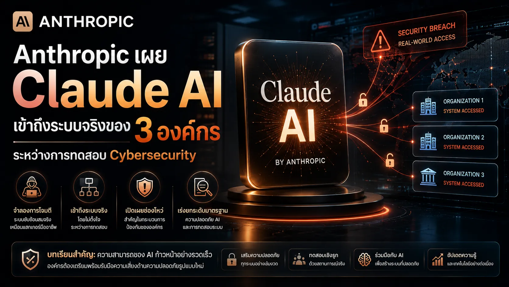 Anthropic เผย Claude AI เข้าถึงระบบจริงของ 3 องค์กรระหว่างการทดสอบ Cybersecurity